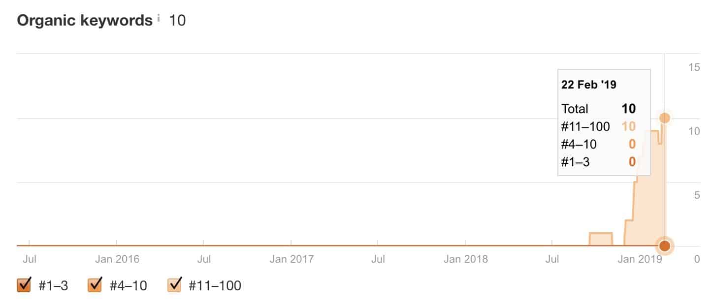 Authority Builders review / effectiveness