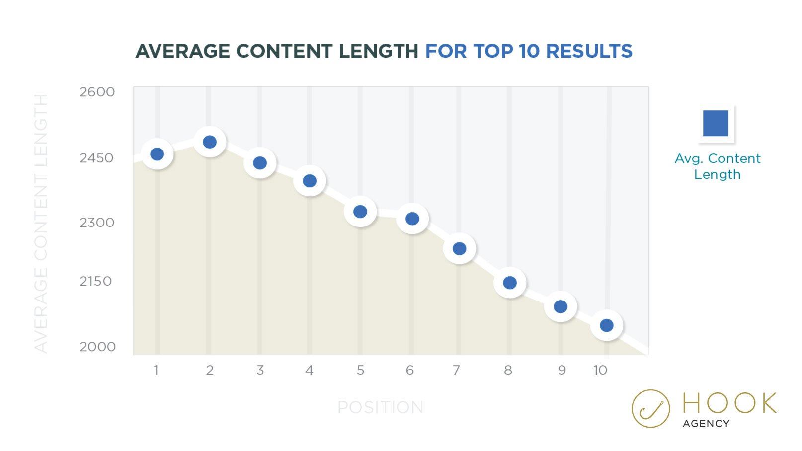 Average content length for the top ten results - Most important ranking factors 2018