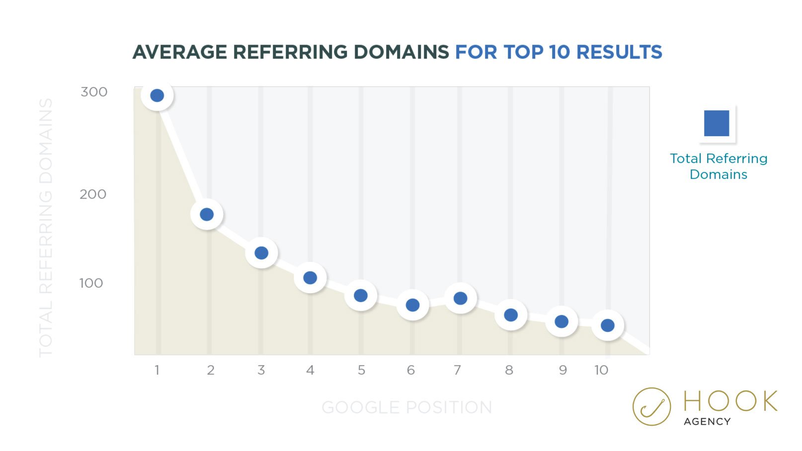 Graph with statistics about backlinks and the number of referring domains. SEO Statistics and graphs