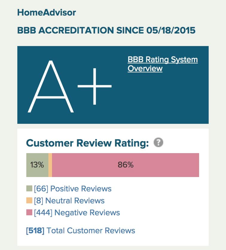 Better Business Bureau Home Advisor - 86% and A+ Rating?
