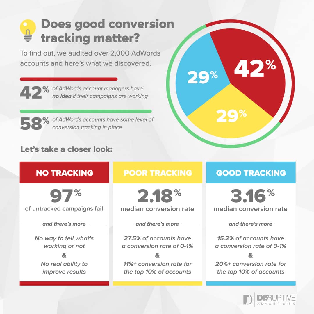 Does Conversion Tracking Matter?
