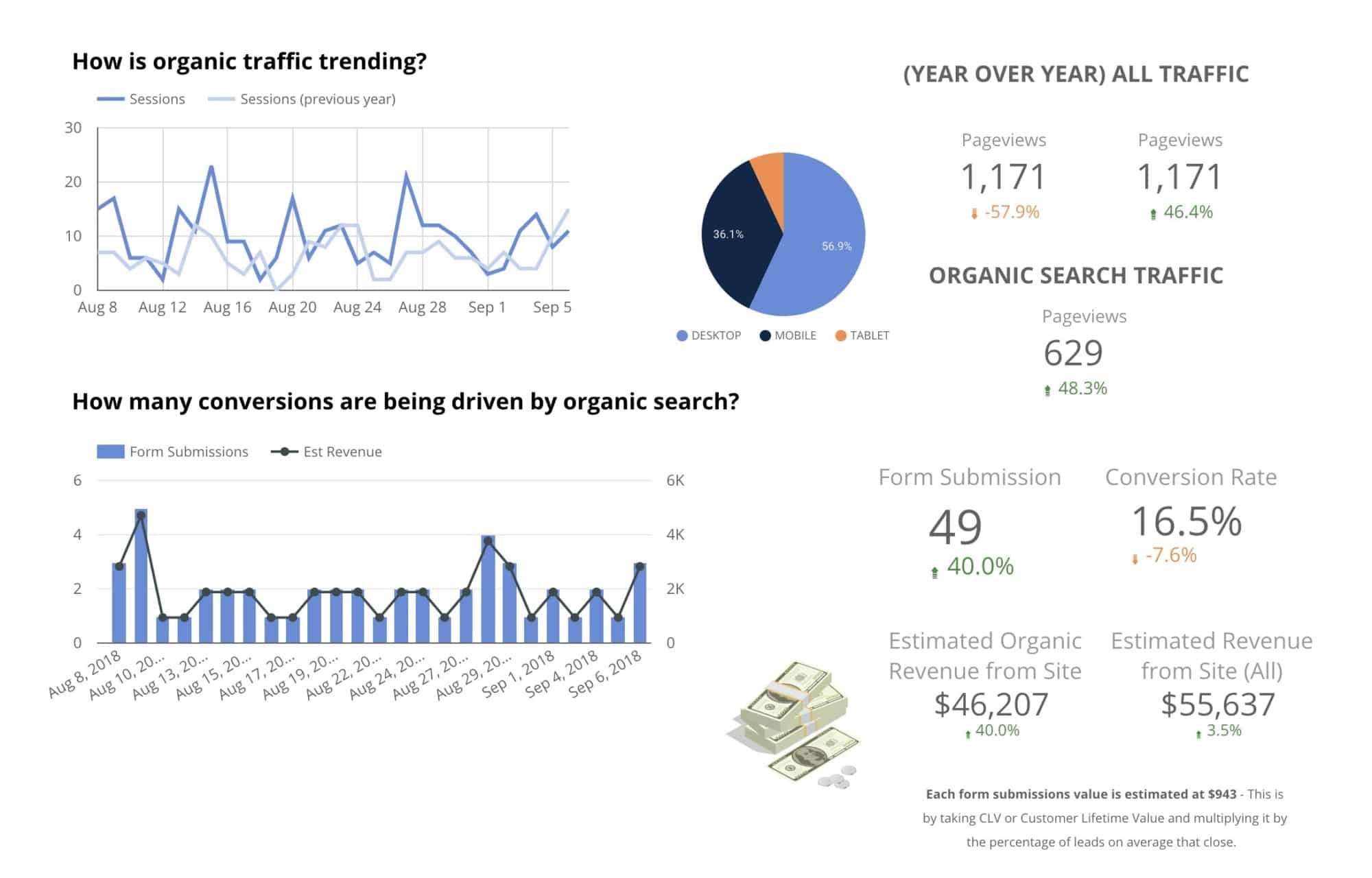 Google Data Studio - Customer Lifetime Value x Percentage that close = Average Lead Value