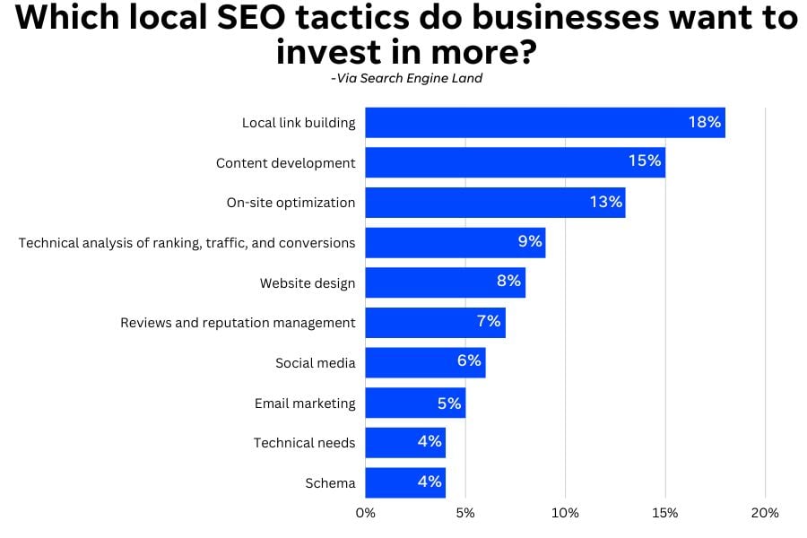 Local SEO Statistics 2024 and graphs