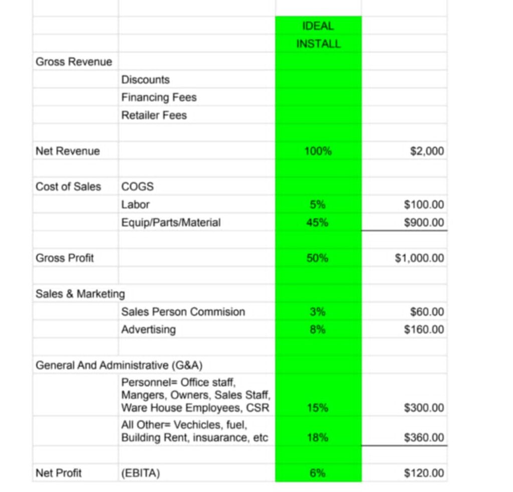 Discover essential financial insights with our spreadsheet tailored for business owners. It emphasizes critical metrics such as profit margin and net revenue. Key details include:

- Gross Revenue: $2,000
- Cost of Sales: Labor at 5%, Equipment at 45%
- Expenses: Sales & Marketing, G&A
- Net Profit: $120

Empower your business decisions with these crucial data points today.