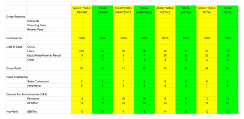 On Hook Agency's website, you will find a detailed financial spreadsheet featuring key metrics such as "Gross Revenue," "Net Revenue," and "Net Profit (EBITA)." This tool categorizes data into columns marked "Acceptable" and "Ideal," providing business owners with critical insights into profit margins, percentages, and numerical values for informed decision-making.