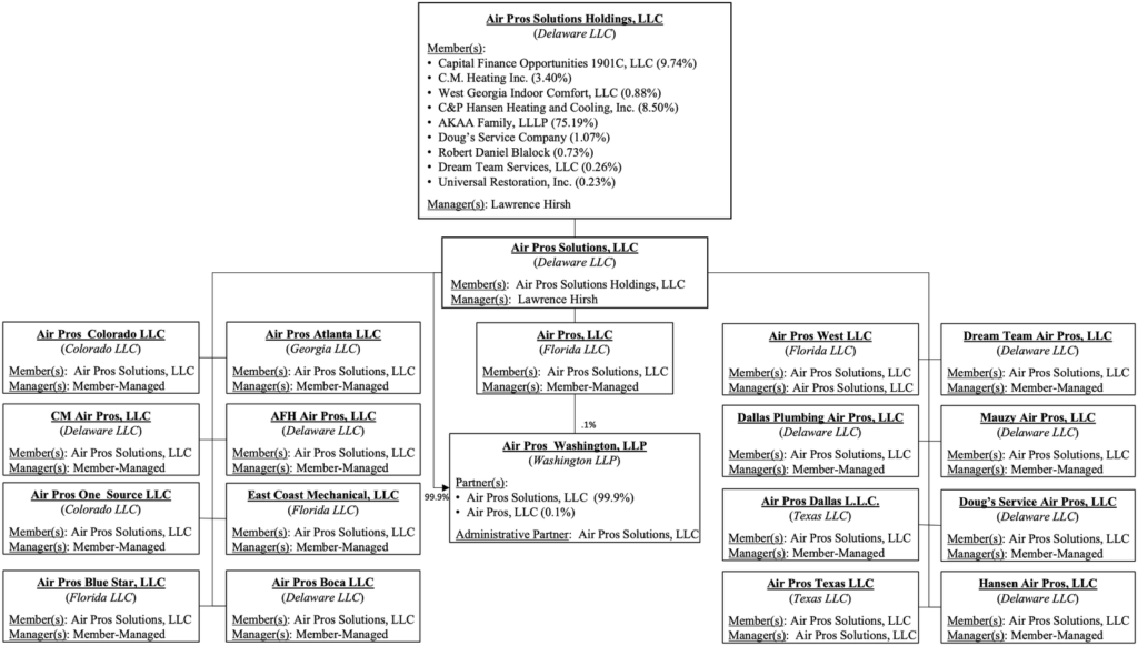 Air Pros Solutions Holdings, LLC's organizational chart details its hierarchical structure and connections with affiliated LLCs in cities including Atlanta, Seattle, and Dallas. It clearly identifies the members and managers, highlighting their respective roles within this prominent HVAC company.