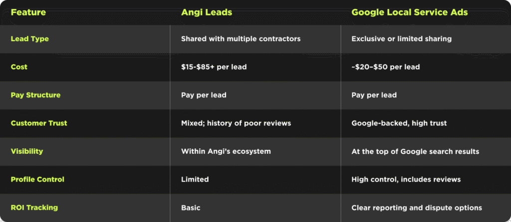 Explore our comparison table of Angi Leads and Google Local Service Ads, detailing differences in lead type, cost, payment structure, customer trust, visibility, profile control, and ROI tracking. Angi Leads' key advantages are clearly highlighted in green for quick reference.