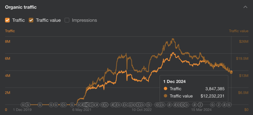 Graph illustrating organic traffic trends from December 2019 to March 2024, marked by an orange line. Traffic peaks in March 2024 with 3,847,385 visits and a value of $12,232,231, reflecting insights from Angi Leads analytics.