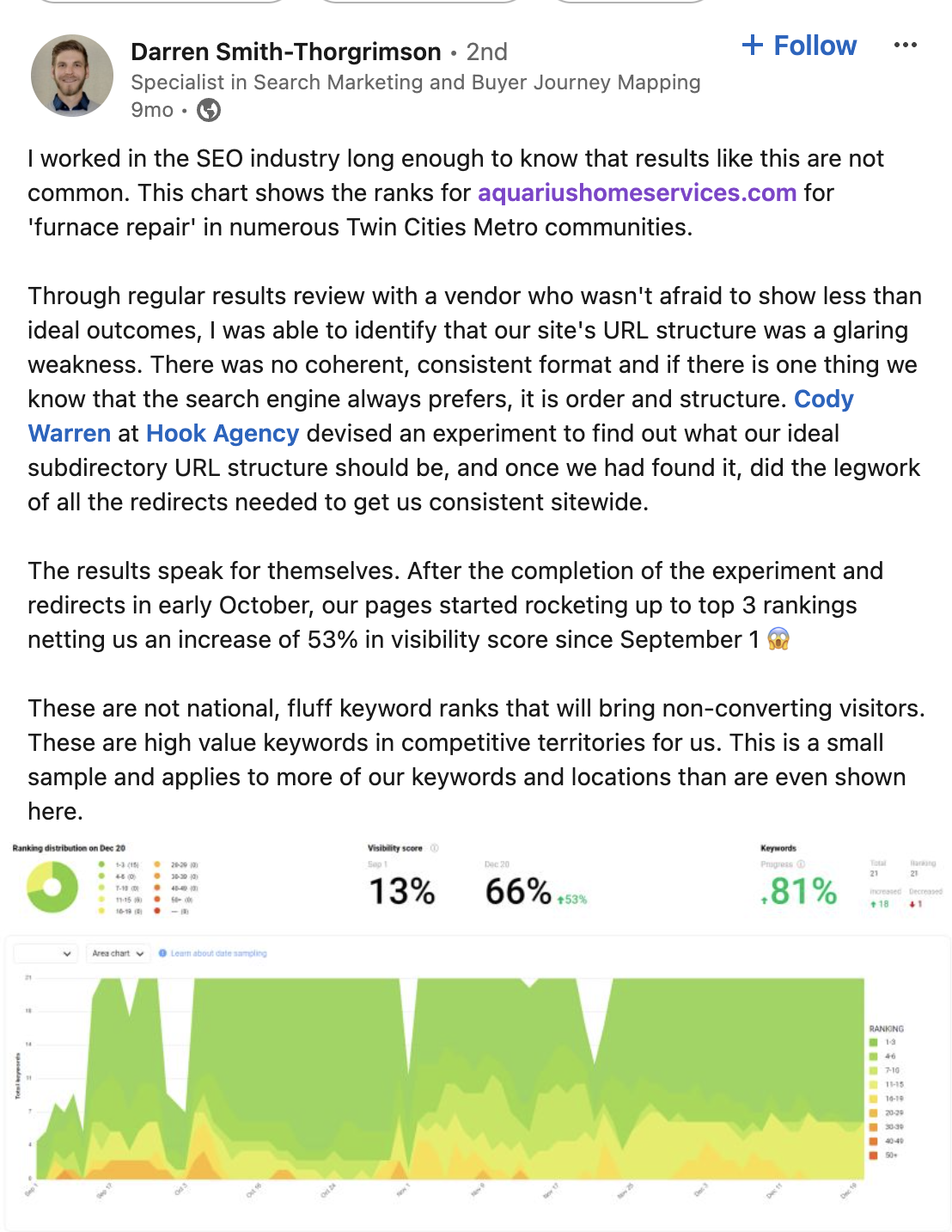A LinkedIn post by Darren Smith-Thorgmorson features an SEO case study, including a chart showing improved search ranks for furnace repair keywords in the Twin Cities Metro. Success was achieved through URL restructuring, SEO strategies, and leveraging positive reviews.