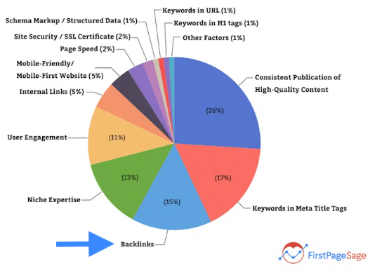 Pie chart on Hook Agency site shows top Google SEO factors: Consistent Content (26%), Keywords in Titles (17%), Backlinks (15%). Arrow points to Backlinks.