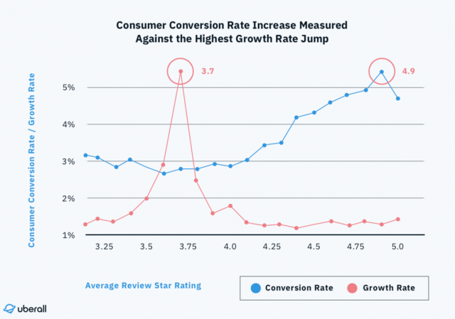 Line graph illustrates Local SEO impact: conversion rate peaks at 3.7 stars, growth rate highest at 4.9 average star rating.