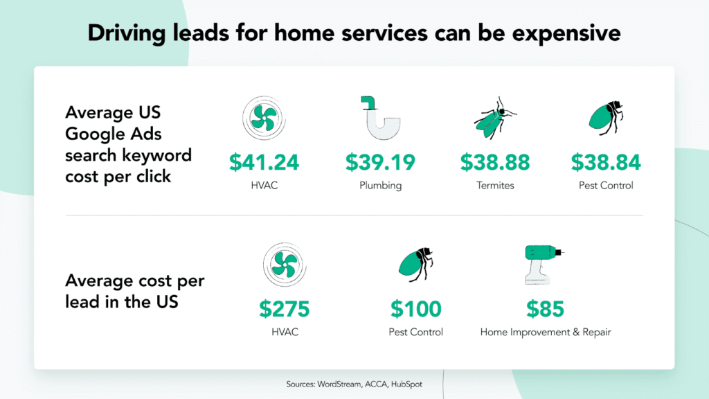Google Ads infographic: CPC—HVAC $41.24, Plumbing $39.19, Pest $38+; Leads—HVAC $275, Pest $100—aids Hook Agency strategy.