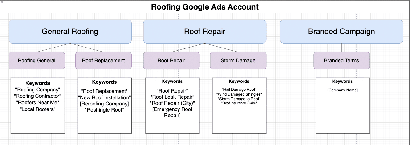 Proven paid ads playbook- account structure