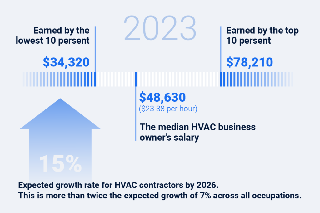 Discover the promising profitability within the HVAC sector in 2023. Entry-level positions earn $34,320, while top professionals can make $78,210. The median salary stands at $48,630 ($23.38 per hour), reflecting solid earning potential. With an anticipated growth rate of 15% by 2026, HVAC contracting outpaces average occupational growth significantly.