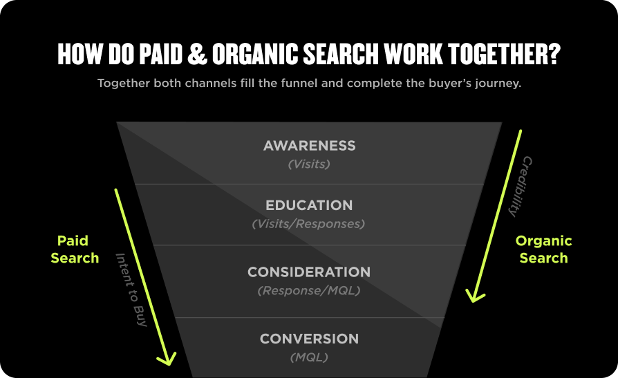 Diagram: Integrating Paid & Organic Search for Optimized Conversion Title: How Paid & Organic Search Collaborate This funnel illustrates the stages of customer engagement: Awareness, Education, Consideration, and Conversion. It demonstrates how "Local Service Ads" (positioned on the left) and "Organic Search" (on the right) both strategically guide prospects towards successful Conversion.