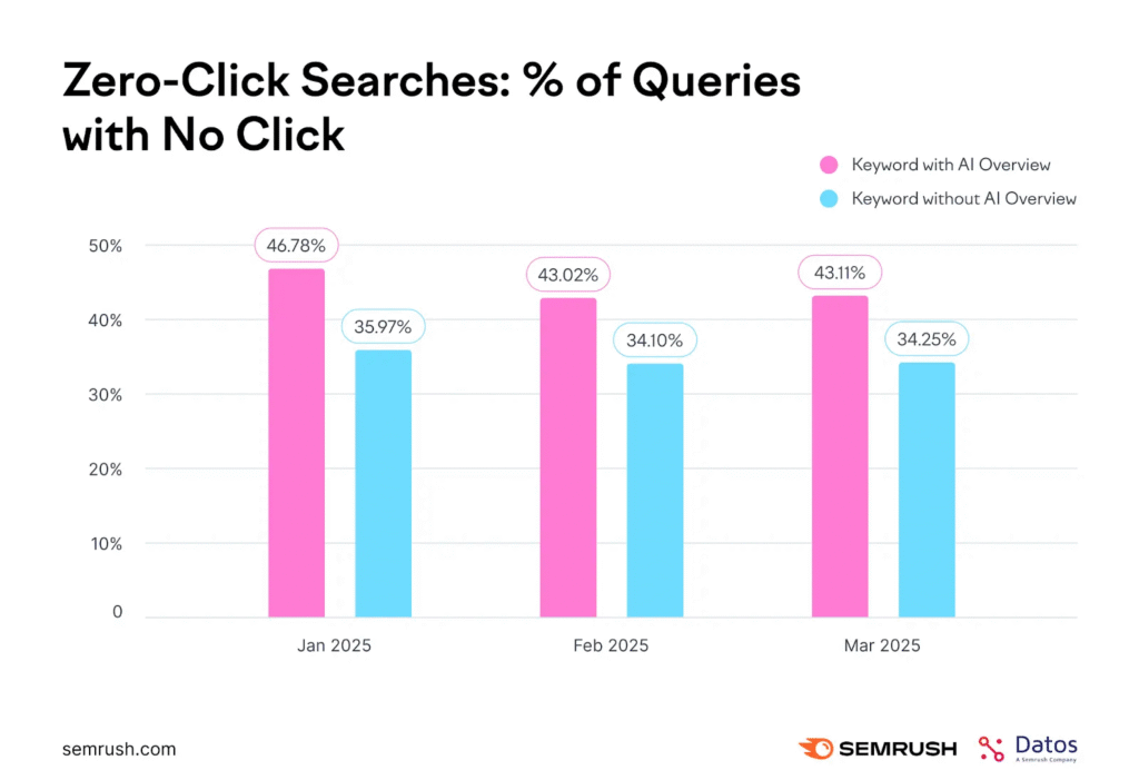 Bar chart: Jan–Mar 2025 zero-click rates higher for keywords with AI Overviews (pink bars). Highlights urgent SEO strategy shift.