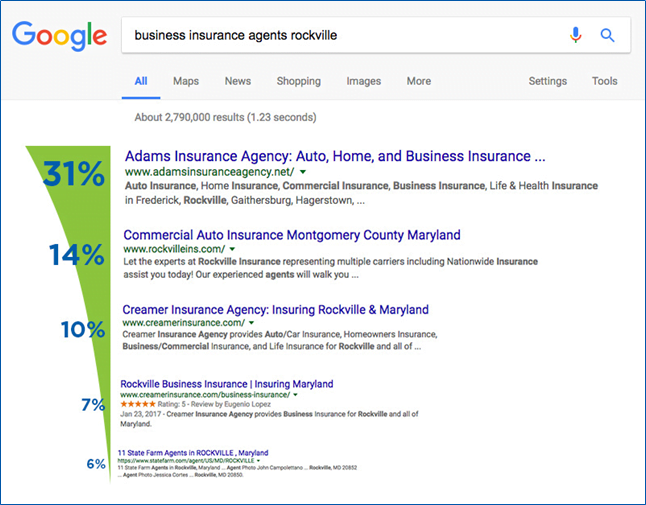 Google search for "business insurance agents rockville" showing top 4 listings with click rates—31%, 14%, 10%, and 7%—proving SEO impact.