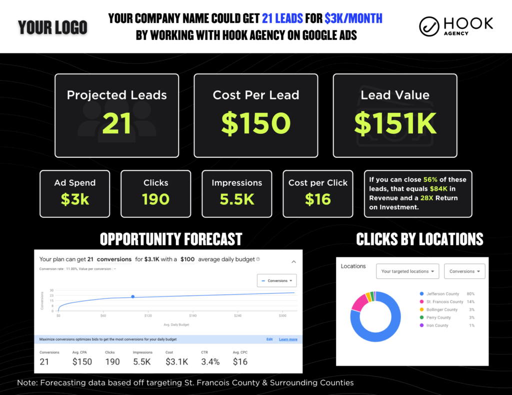 PPC Opportunity Report for Google Ads - HVAC Marketing Strategies that work - A business advertisement for Hook Agency showcasing data on projected leads, cost per lead, and lead value with a focus on Roofing PPC. Includes a pie chart detailing conversion locations and a forecast graph, highlighting advertising and return on investment insights through expert PPC Management.
