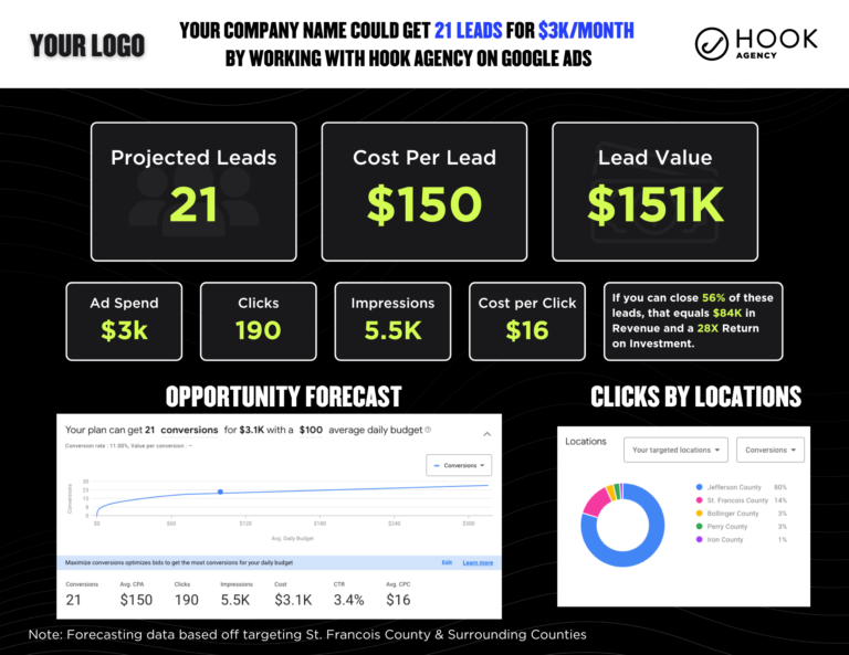 PPC Opportunity Report for Google Ads - HVAC Marketing Strategies that work - A business advertisement for Hook Agency showcasing data on projected leads, cost per lead, and lead value with a focus on Roofing PPC.