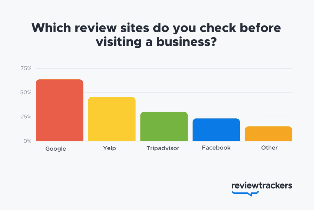 which sites do you check reviews on?