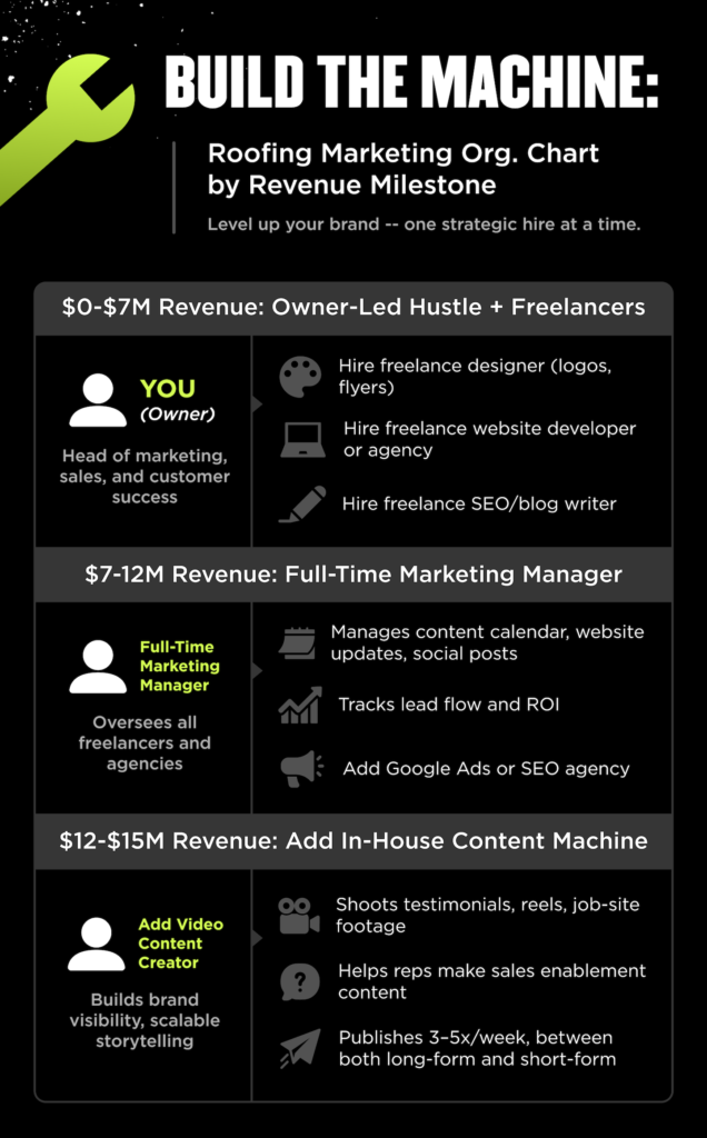 Infographic: "Build the Machine: Roofing Marketing Org. Chart by Revenue Milestone" This infographic provides a detailed roadmap for roofing marketing strategies targeted at specific revenue stages: $0-$7M, $7-$12M, and $12-$15M. It emphasizes key actions in hiring, content creation, and SEO to drive growth at each stage. Discover actionable insights that align with your revenue goals on Hook Agency's website.