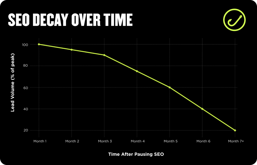 SEO Decay Over Time: Our line graph demonstrates that when you stop SEO, lead volume plummets from 100% at Month 1 to nearly zero by Month 7. Consistent SEO is essential to maintain steady leads and prevent this rapid decline.