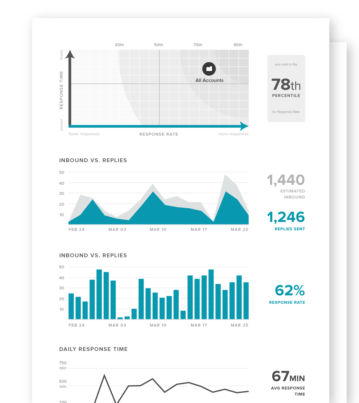 Sprout Social - Engagement Reports