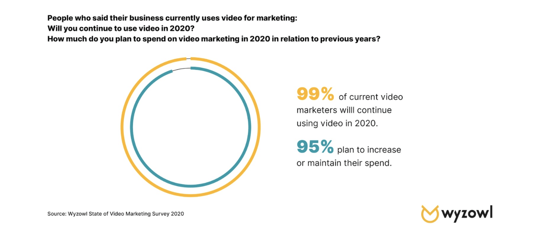 Video Marketing Statistics and Graphs for 2020 - increasing spend, budget on video marketing