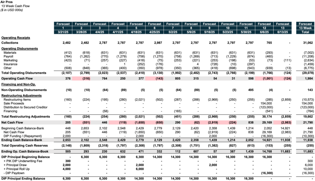 Explore our detailed spreadsheet outlining the 13-week cash flow forecast for Air Pros from May 12, 2023, to August 11, 2023. This comprehensive document includes sections on operating receipts, disbursements, and financing activities during the Chapter 11 Bankruptcy process. Weekly and cumulative ending cash balances are meticulously recorded, with specific restructuring adjustments highlighted for clarity.