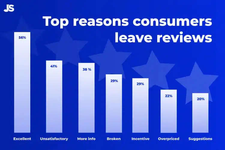 Top reasons consumers leave reviews